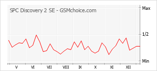 Диаграмма изменений популярности телефона SPC Discovery 2 SE