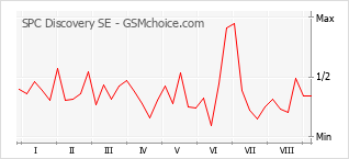 Le graphique de popularité de SPC Discovery SE