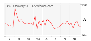 Grafico di modifiche della popolarità del telefono cellulare SPC Discovery SE