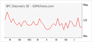Populariteit van de telefoon: diagram SPC Discovery SE