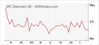 Traçar mudanças de populariedade do telemóvel SPC Discovery SE