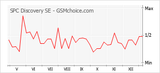 Диаграмма изменений популярности телефона SPC Discovery SE