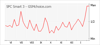 Popularity chart of SPC Smart 3