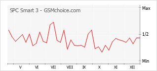 Gráfico de los cambios de popularidad SPC Smart 3