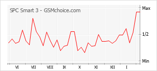 Le graphique de popularité de SPC Smart 3