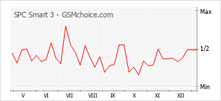Grafico di modifiche della popolarità del telefono cellulare SPC Smart 3