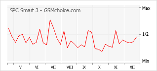 Диаграмма изменений популярности телефона SPC Smart 3