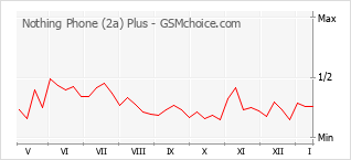 Popularity chart of Nothing Phone (2a) Plus