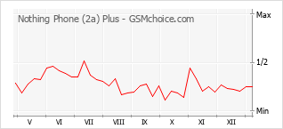 Le graphique de popularité de Nothing Phone (2a) Plus