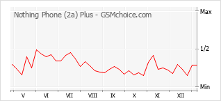 Grafico di modifiche della popolarità del telefono cellulare Nothing Phone (2a) Plus