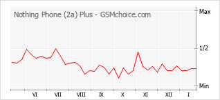 Populariteit van de telefoon: diagram Nothing Phone (2a) Plus