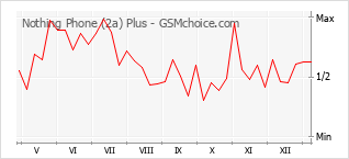 Traçar mudanças de populariedade do telemóvel Nothing Phone (2a) Plus