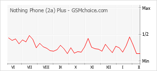 Диаграмма изменений популярности телефона Nothing Phone (2a) Plus
