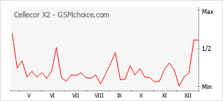 Popularity chart of Cellecor X2