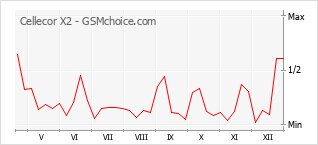 Gráfico de los cambios de popularidad Cellecor X2