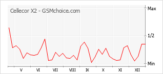 Le graphique de popularité de Cellecor X2