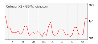 Диаграмма изменений популярности телефона Cellecor X2