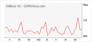 手機聲望改變圖表 Cellecor X2