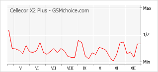 Diagramm der Poplularitätveränderungen von Cellecor X2 Plus