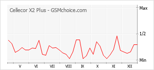 Popularity chart of Cellecor X2 Plus