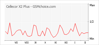 Gráfico de los cambios de popularidad Cellecor X2 Plus
