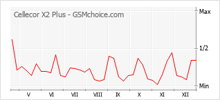 Grafico di modifiche della popolarità del telefono cellulare Cellecor X2 Plus