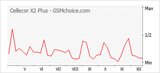 Populariteit van de telefoon: diagram Cellecor X2 Plus