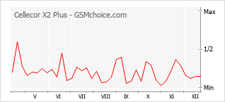 Диаграмма изменений популярности телефона Cellecor X2 Plus