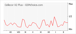 手机声望改变图表 Cellecor X2 Plus