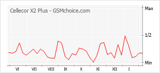 手機聲望改變圖表 Cellecor X2 Plus