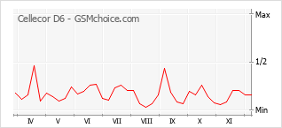 Popularity chart of Cellecor D6