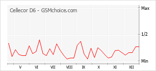 Gráfico de los cambios de popularidad Cellecor D6