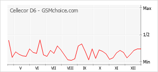 Le graphique de popularité de Cellecor D6