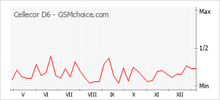 Grafico di modifiche della popolarità del telefono cellulare Cellecor D6
