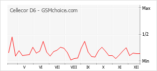 Диаграмма изменений популярности телефона Cellecor D6