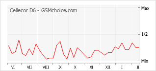 手機聲望改變圖表 Cellecor D6