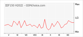 Grafico di modifiche della popolarità del telefono cellulare IIIF150 H2022