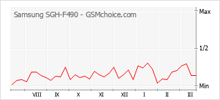 Grafico di modifiche della popolarità del telefono cellulare Samsung SGH-F490