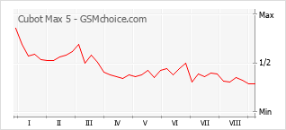 Popularity chart of Cubot Max 5