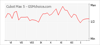 Traçar mudanças de populariedade do telemóvel Cubot Max 5