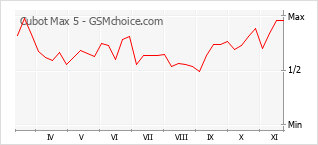 Диаграмма изменений популярности телефона Cubot Max 5