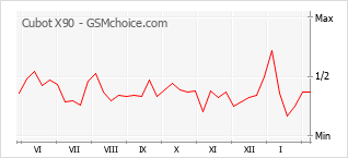 Diagramm der Poplularitätveränderungen von Cubot X90