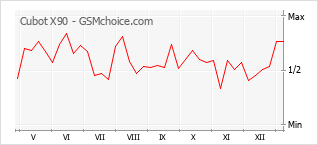 Gráfico de los cambios de popularidad Cubot X90