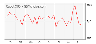 Grafico di modifiche della popolarità del telefono cellulare Cubot X90