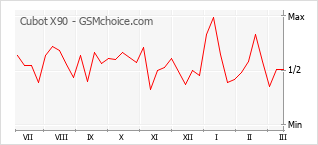 Populariteit van de telefoon: diagram Cubot X90