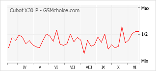 Popularity chart of Cubot X30 P