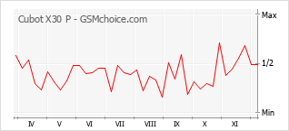 Traçar mudanças de populariedade do telemóvel Cubot X30 P