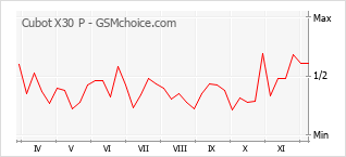手机声望改变图表 Cubot X30 P