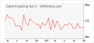 手機聲望改變圖表 Cubot KingKong Ace 3