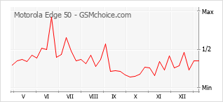 Populariteit van de telefoon: diagram Motorola Edge 50